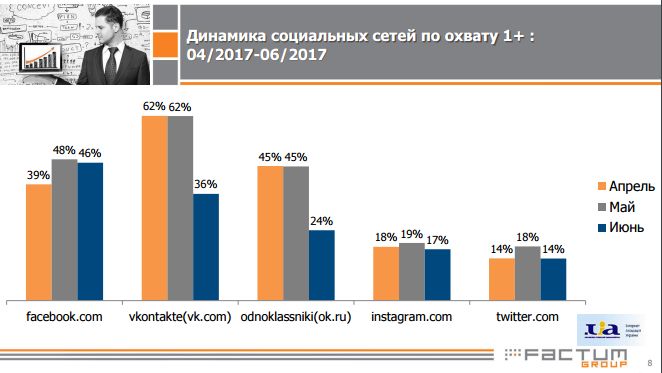 Украинцы признали Facebook самой популярной соцсетью