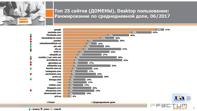 Украинцы признали Facebook самой популярной соцсетью