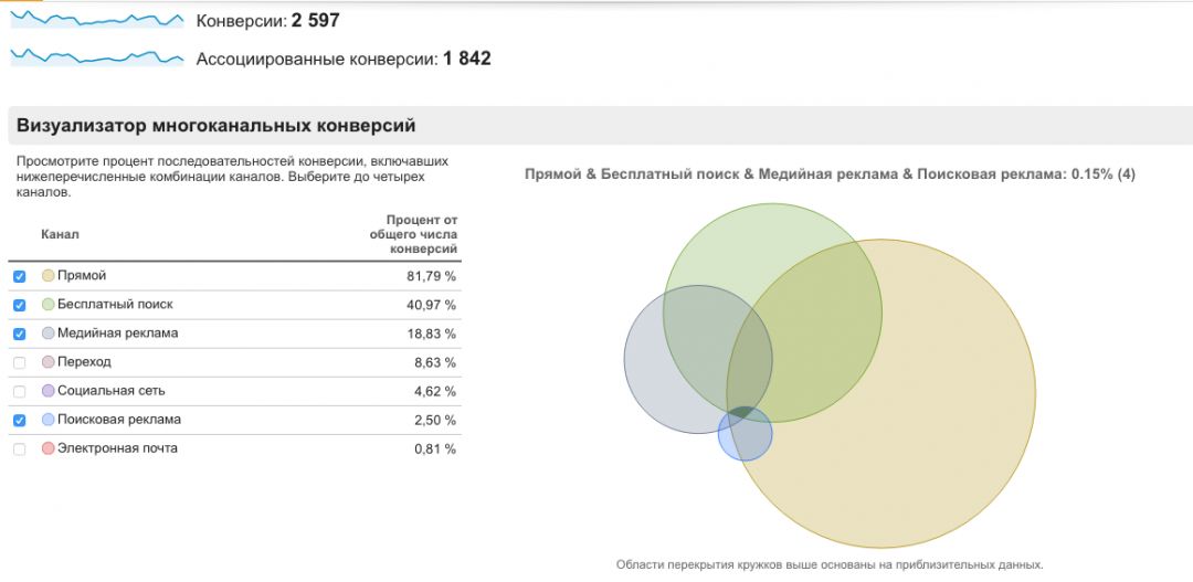 Ассоциированные конверсии Google Adwords