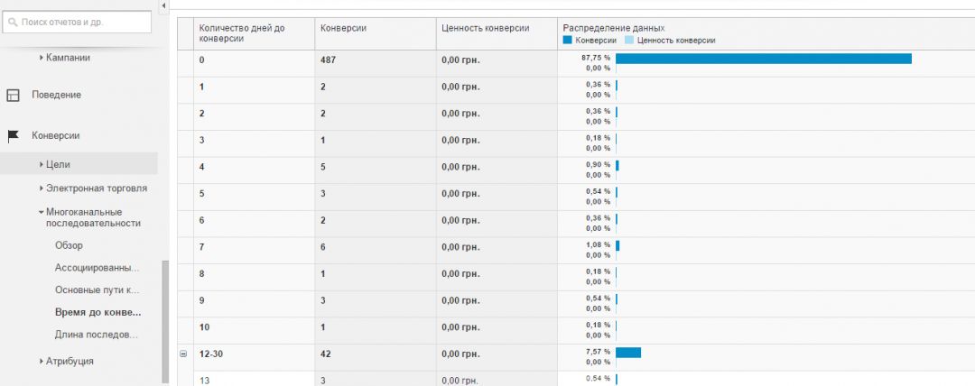 Ассоциированные конверсии Google Adwords