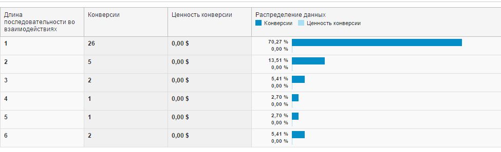 Ассоциированные конверсии Google Adwords