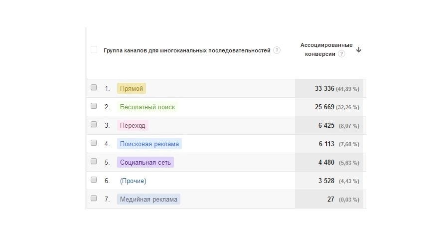 Ассоциированные конверсии Google Adwords