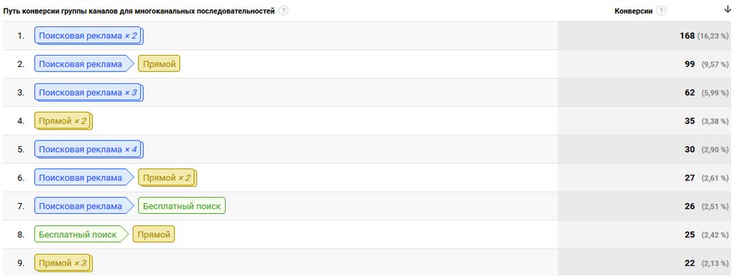 Ассоциированные конверсии Google Adwords