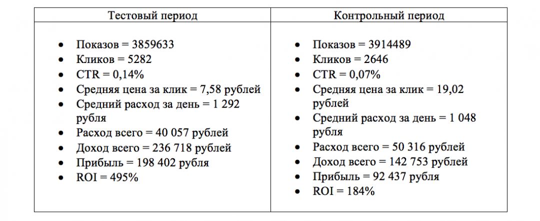 Кейс на 495 ROI. GetDirect и Яндекс