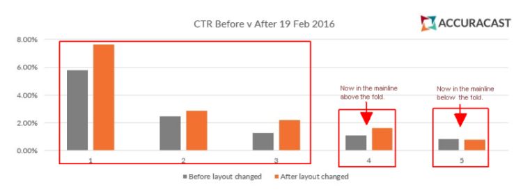 Исследование: Влияние отмены правого рекламного блока на CTR объявлений в Google