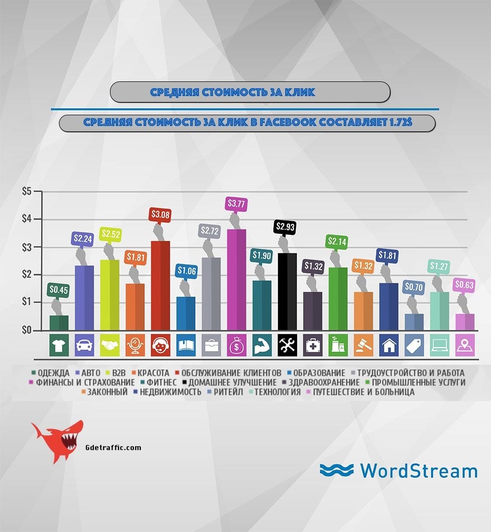Средние показатели эффективности рекламы в Facebook 2017