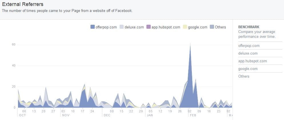 7 способов увеличить охват и повысить вовлеченность в Facebook