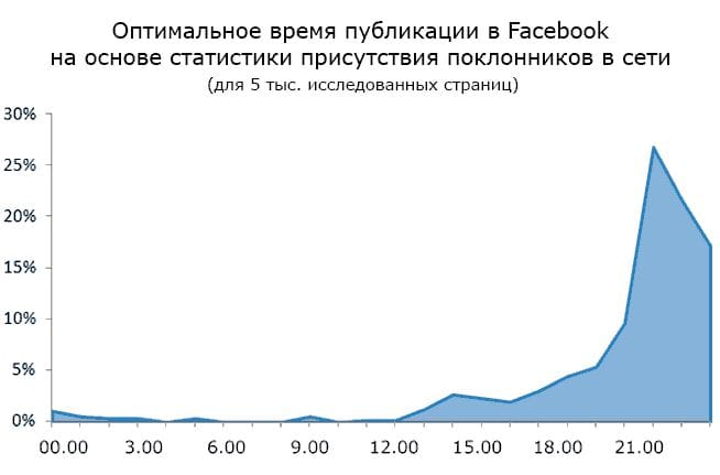 7 способов увеличить охват и повысить вовлеченность в Facebook