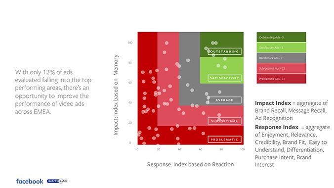 Facebook проанализировал эффективность видеорекламы и сравнил с Instagram