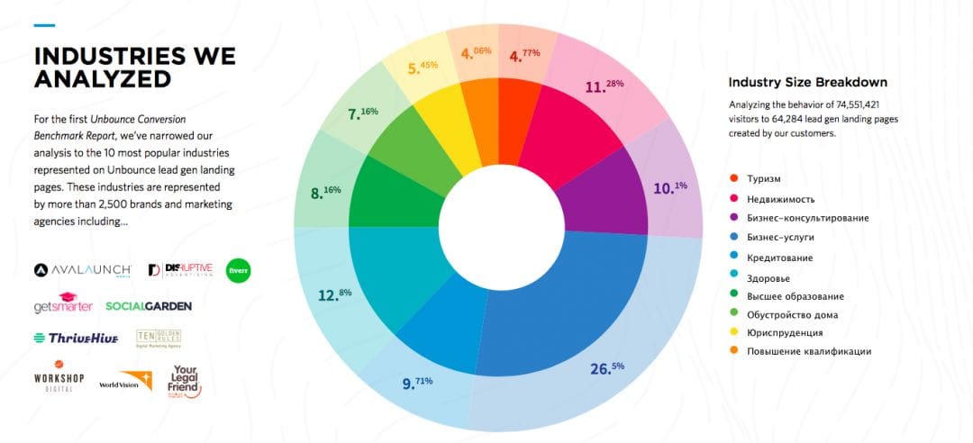 Unbounce исследование результатов по конверсиям в различных нишах