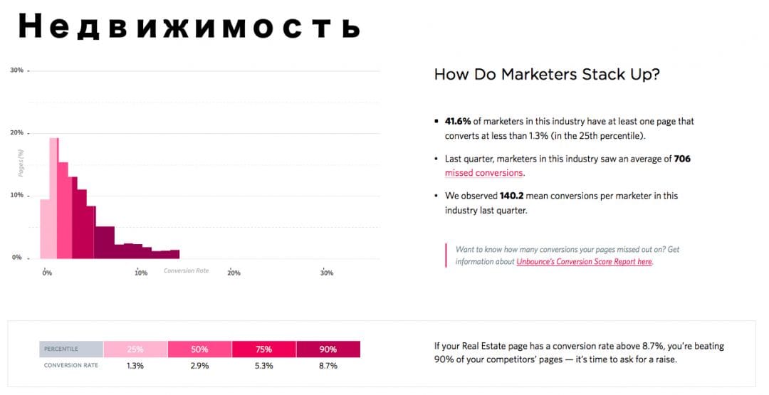Unbounce исследование результатов по конверсиям в различных нишах