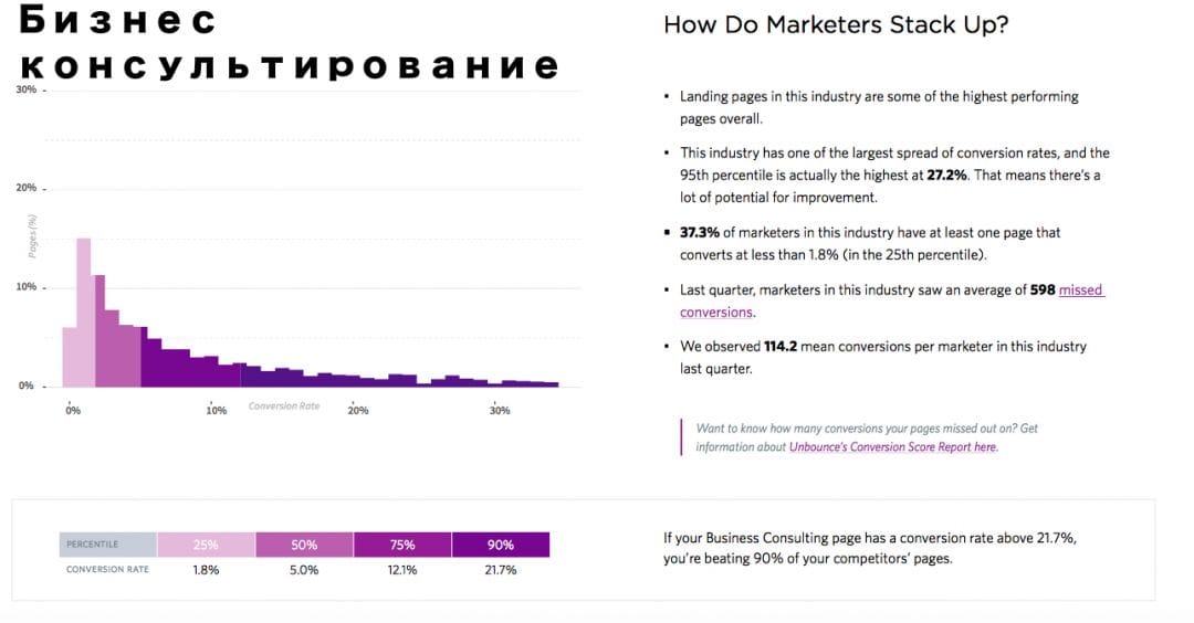 Unbounce исследование результатов по конверсиям в различных нишах