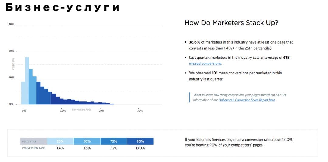 Unbounce исследование результатов по конверсиям в различных нишах