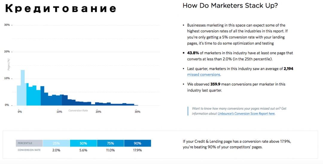 Unbounce исследование результатов по конверсиям в различных нишах