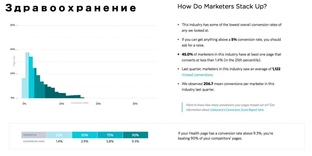 Unbounce исследование результатов по конверсиям в различных нишах