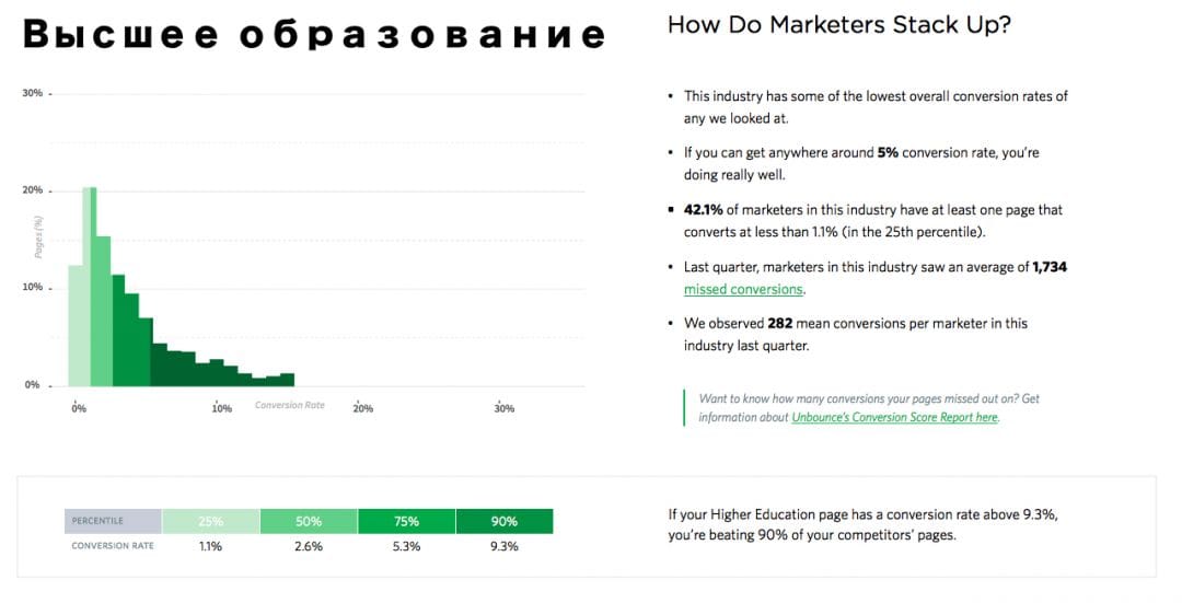 Unbounce исследование результатов по конверсиям в различных нишах