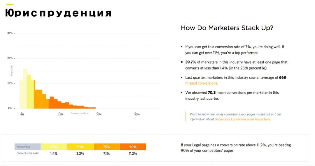 Unbounce исследование результатов по конверсиям в различных нишах