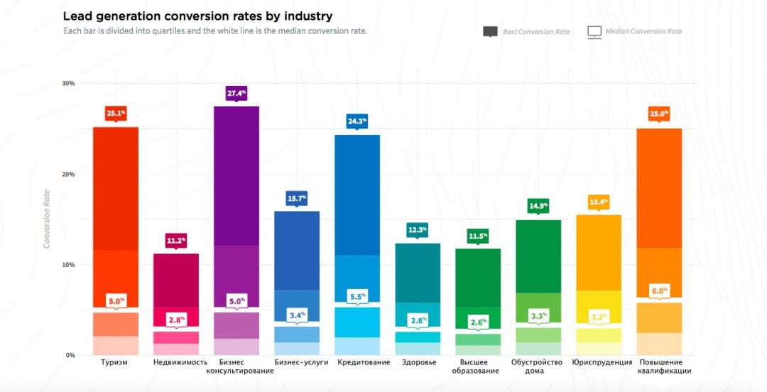 Unbounce исследование результатов по конверсиям в различных нишах