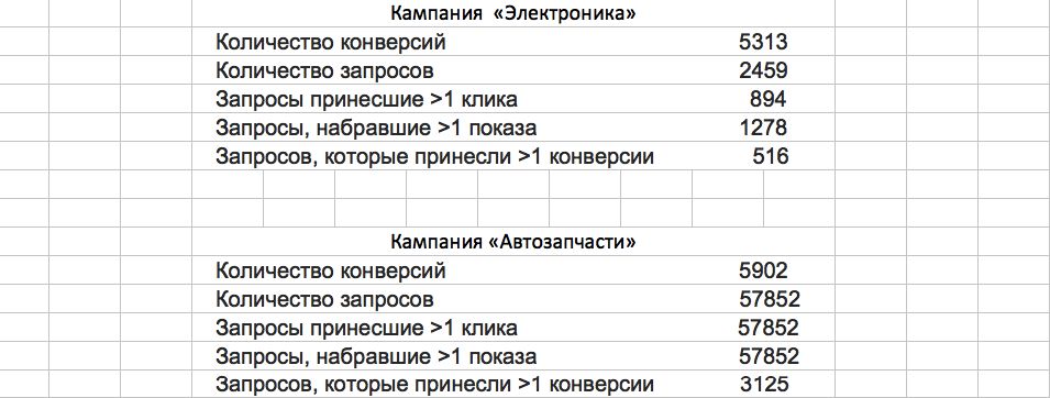 Большая семантика в Google AdWords