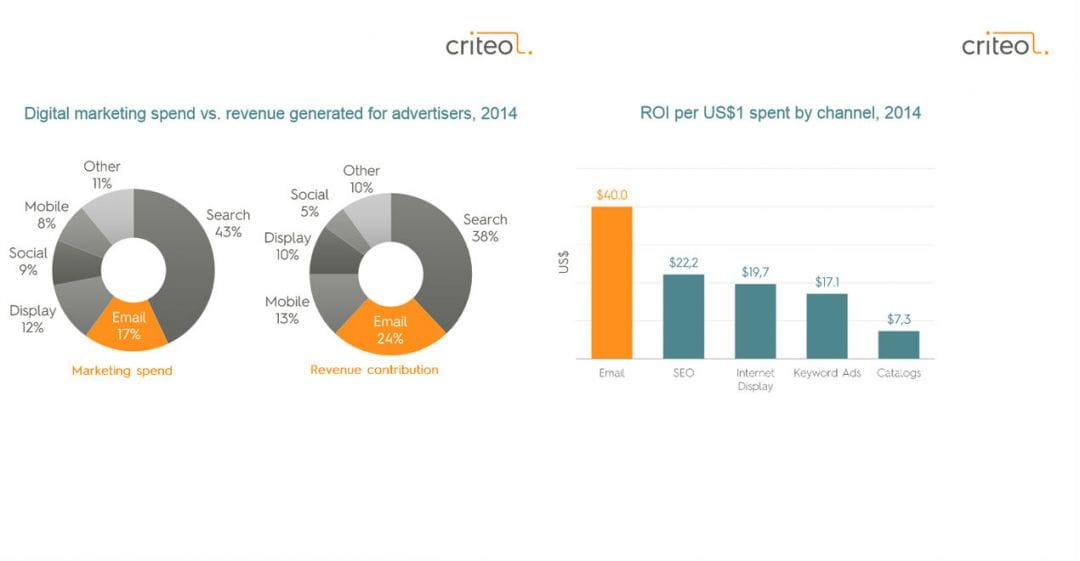 Исследование Criteo: сила email-маркетинга