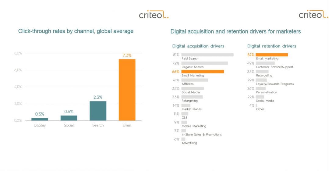 Исследование Criteo: сила email-маркетинга