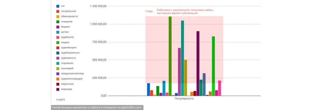 Как возраст аккаунта в Instagram влияет на выдачу постов в ТОПе по хештегам