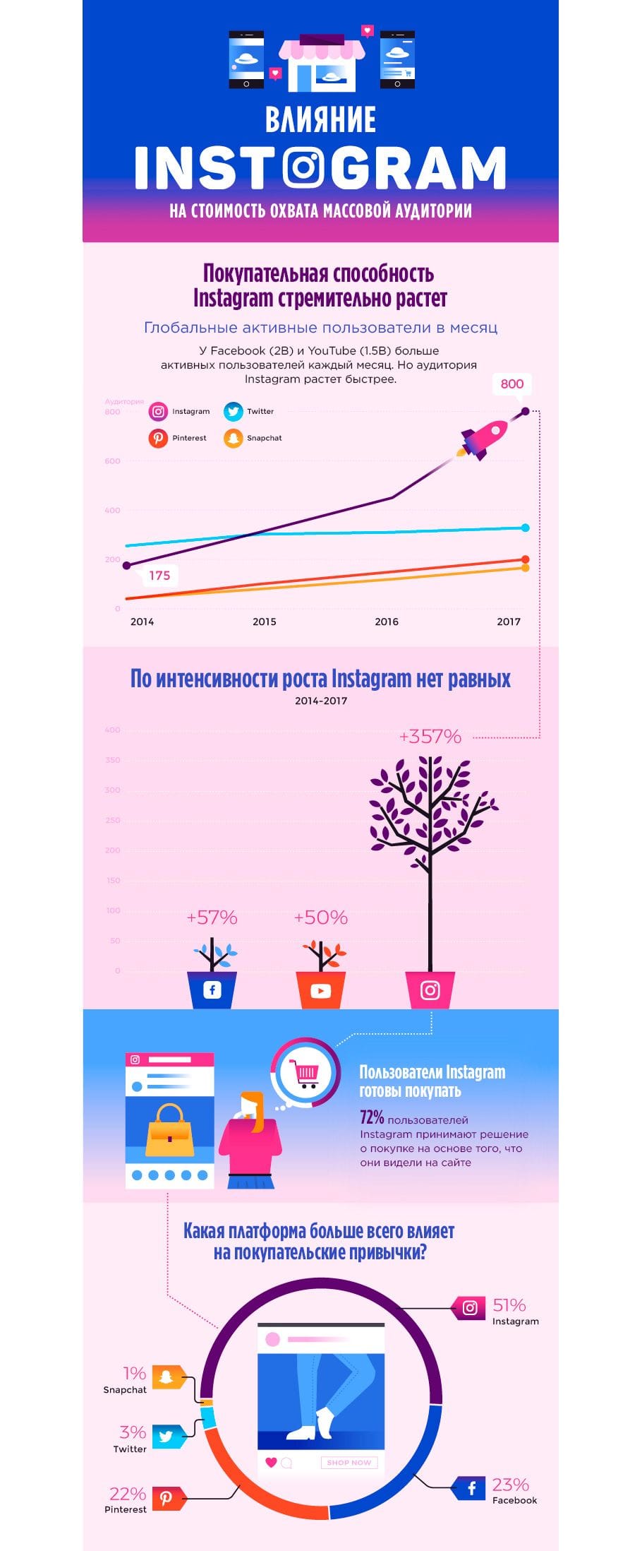 Перспективы лидеров мнений в Instagram