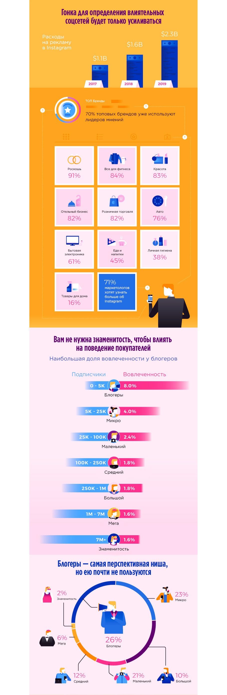 Перспективы лидеров мнений в Instagram