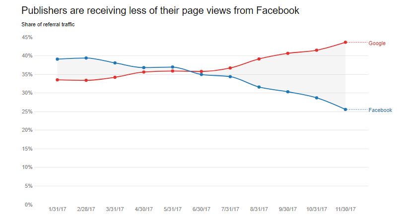 Google лидирует по количеству трафа для издателей