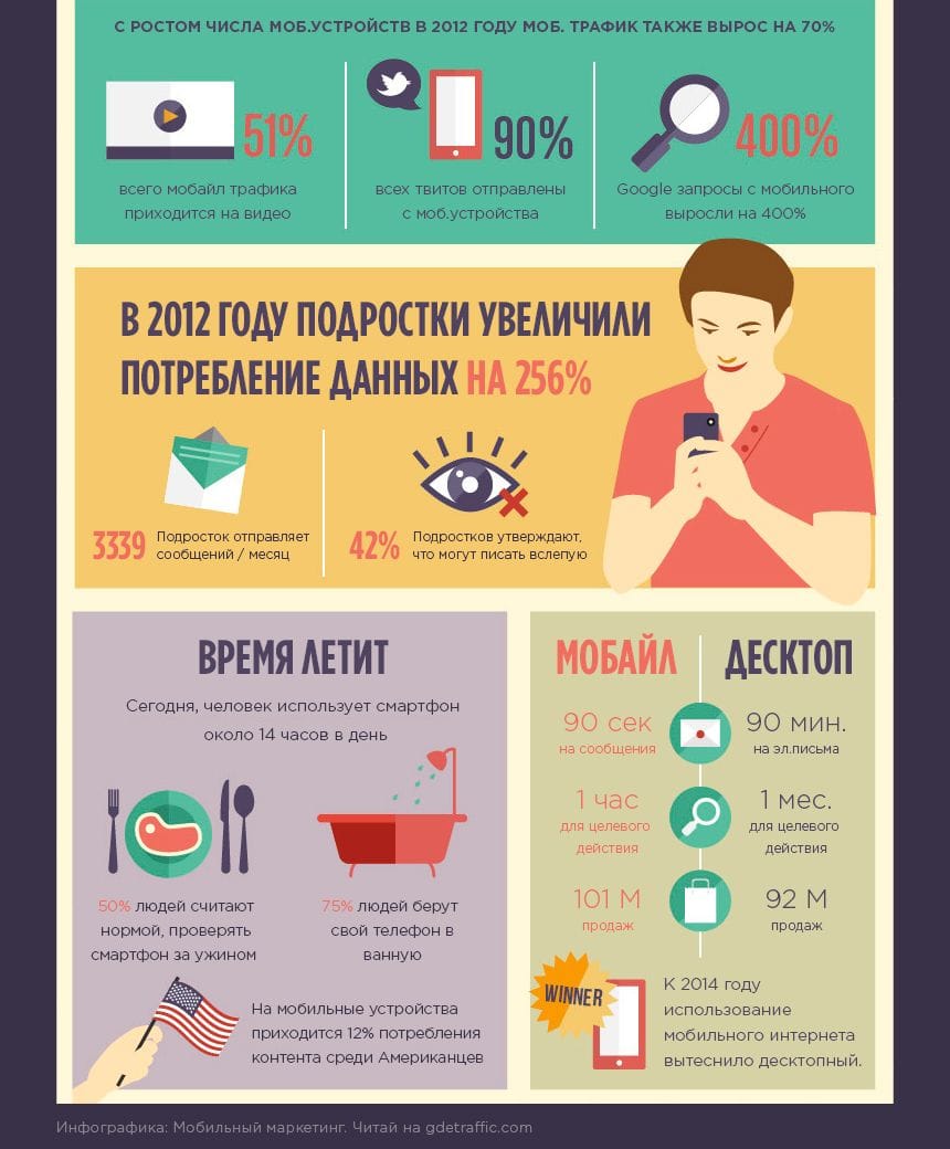 Рост мобильного маркетинга