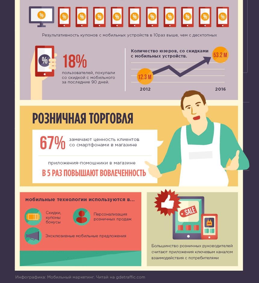 Рост мобильного маркетинга