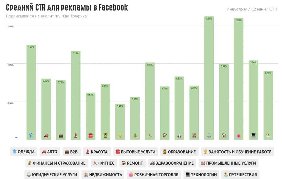 Insights: показатели эффективности рекламы в Facebook для 17 отраслей. Найди свою!