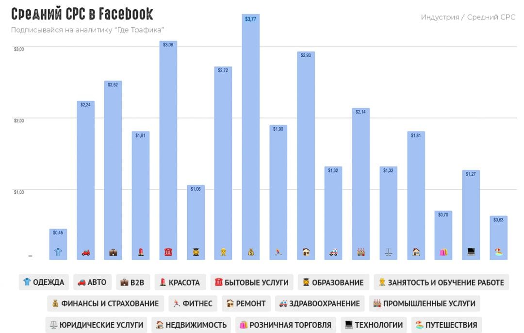 Insights: показатели эффективности рекламы в Facebook для 17 отраслей. Найди свою!