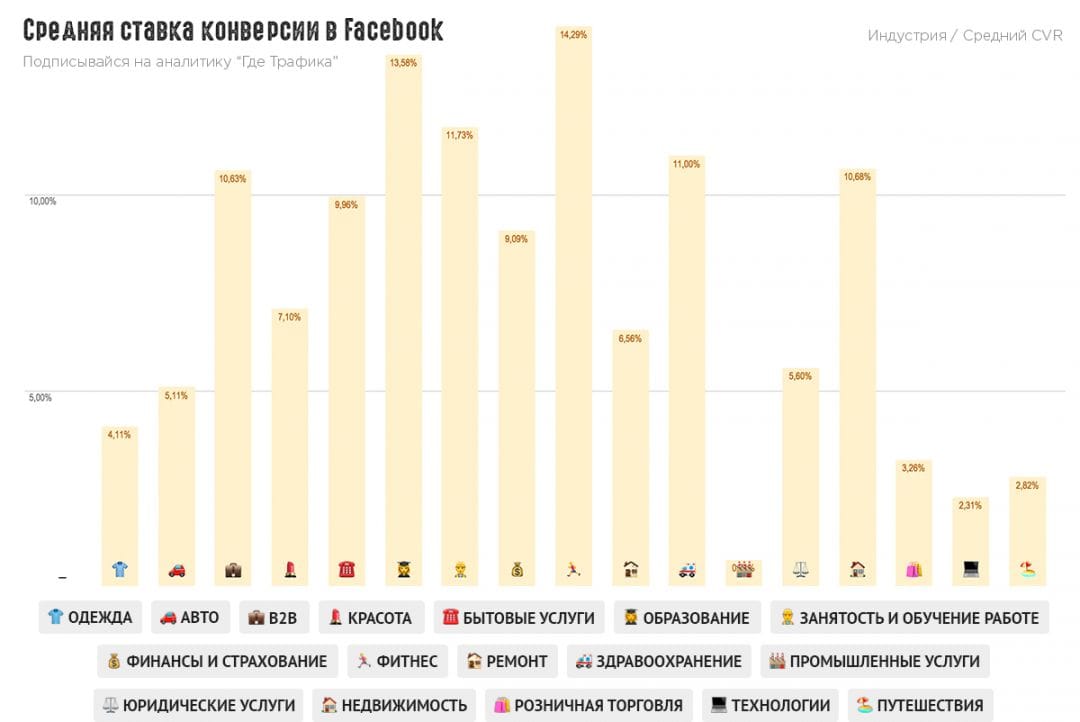Insights: показатели эффективности рекламы в Facebook для 17 отраслей. Найди свою!