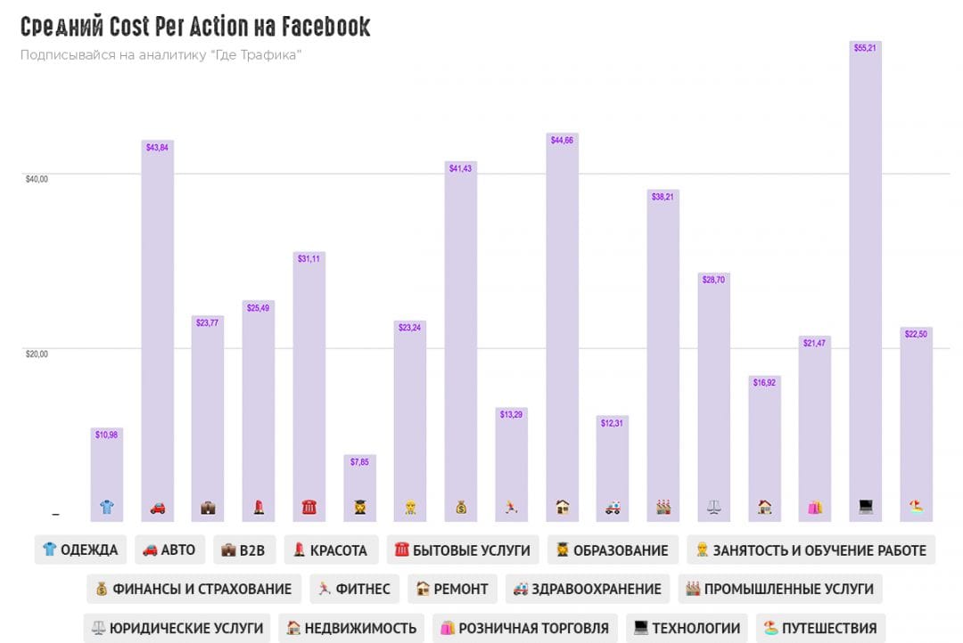 Insights: показатели эффективности рекламы в Facebook для 17 отраслей. Найди свою!