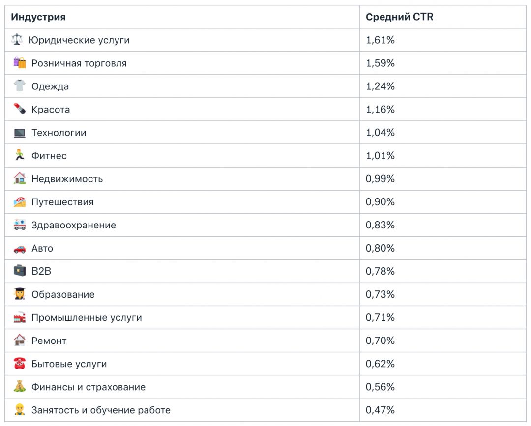 Insights: показатели эффективности рекламы в Facebook для 17 отраслей. Найди свою!