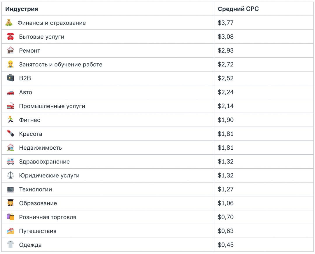 Insights: показатели эффективности рекламы в Facebook для 17 отраслей. Найди свою!