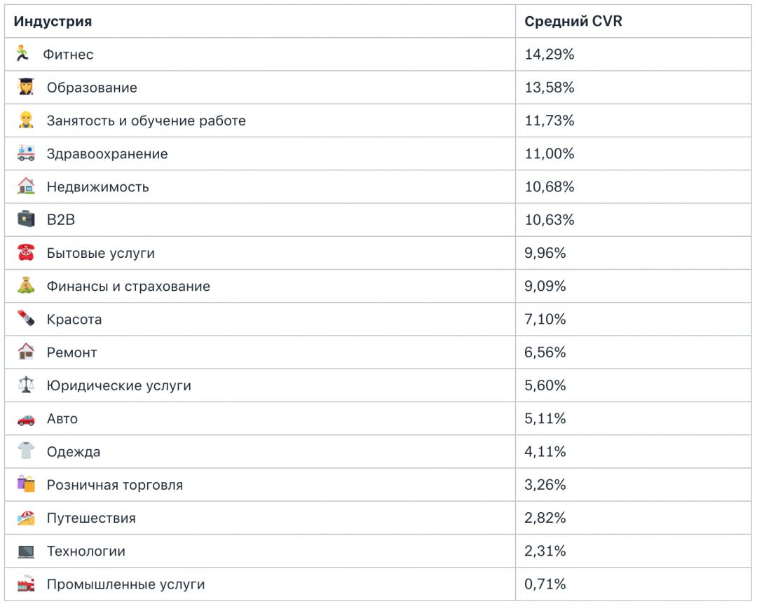 Insights: показатели эффективности рекламы в Facebook для 17 отраслей. Найди свою!