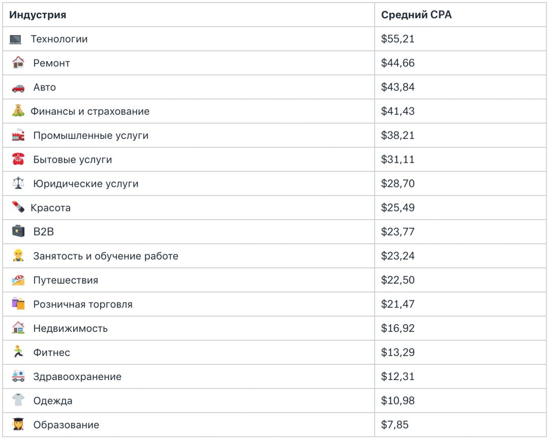 Insights: показатели эффективности рекламы в Facebook для 17 отраслей. Найди свою!