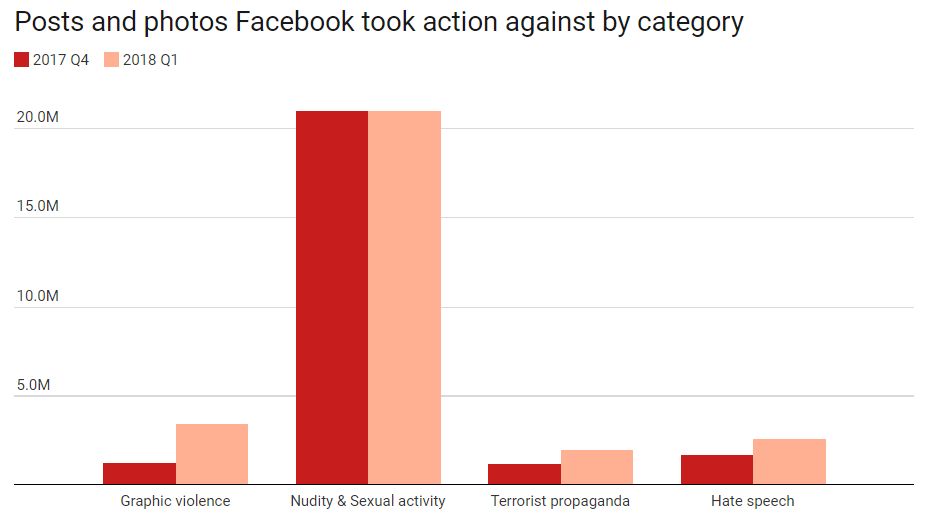 Facebook проводит массовую зачистку