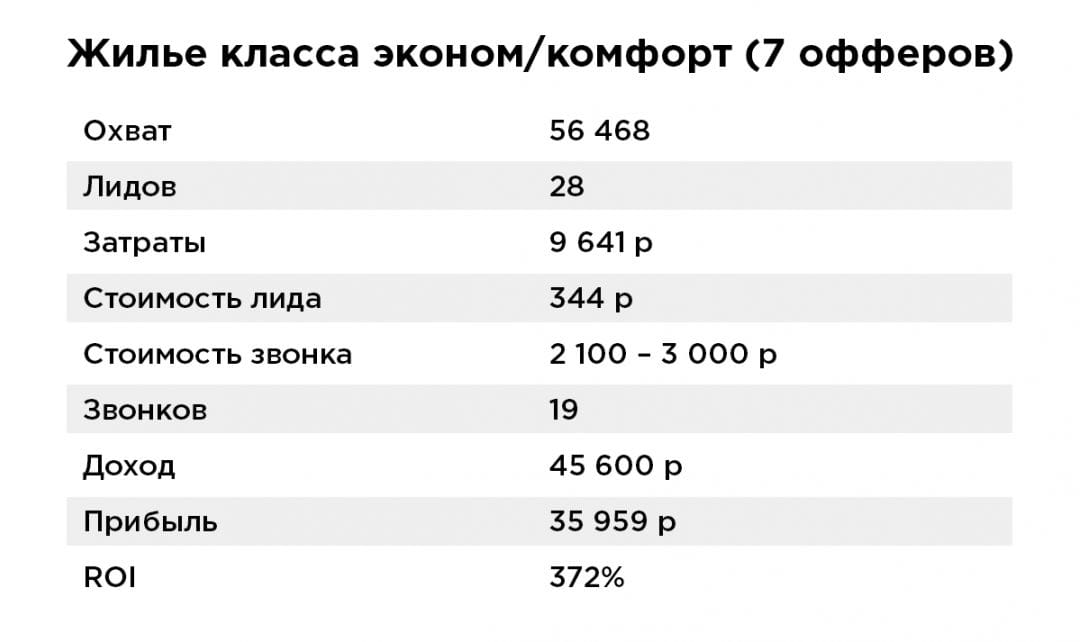 Кейс о продаже недвижимости в Instagram Stories с помощью MarketCall: ROI 372 % за 2 недели