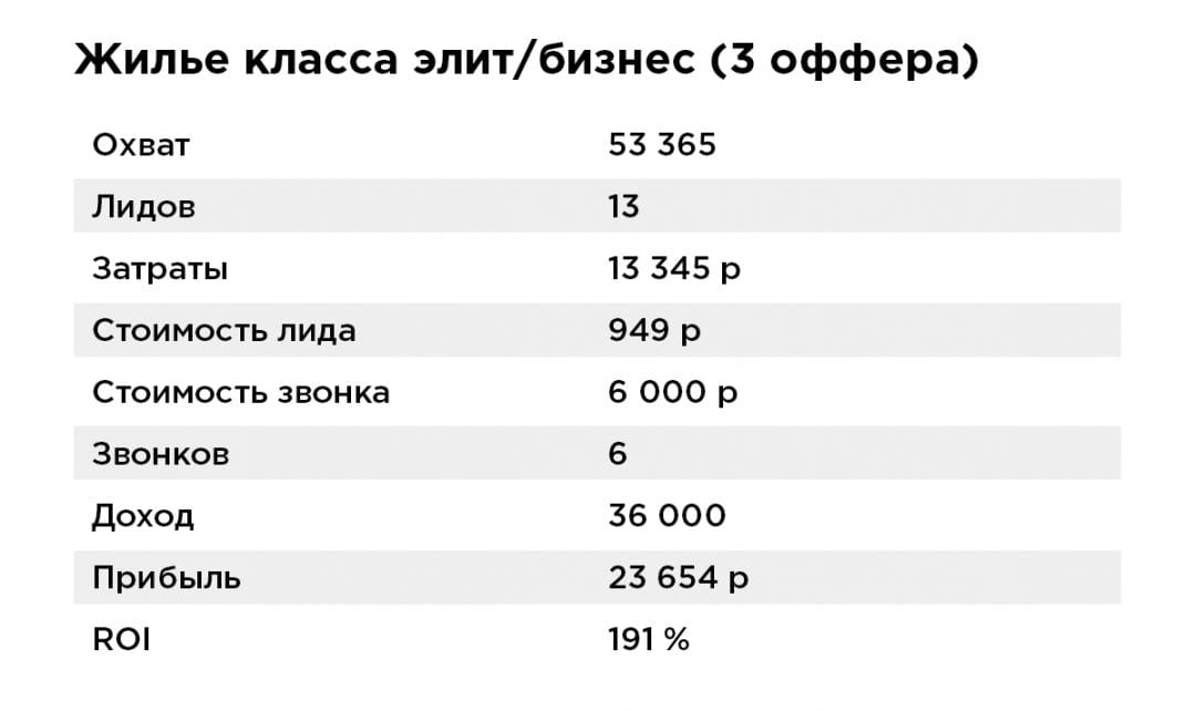 Кейс о продаже недвижимости в Instagram Stories с помощью MarketCall: ROI 372 % за 2 недели