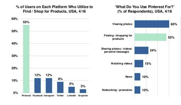 Почему стоит включить Pinterest в рекламную стратегию
