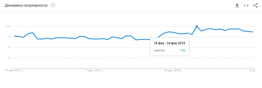 Пилим крео для инсты. Тренд Маття приходит в СНГ и бустит конверт на оффере Let Duet.