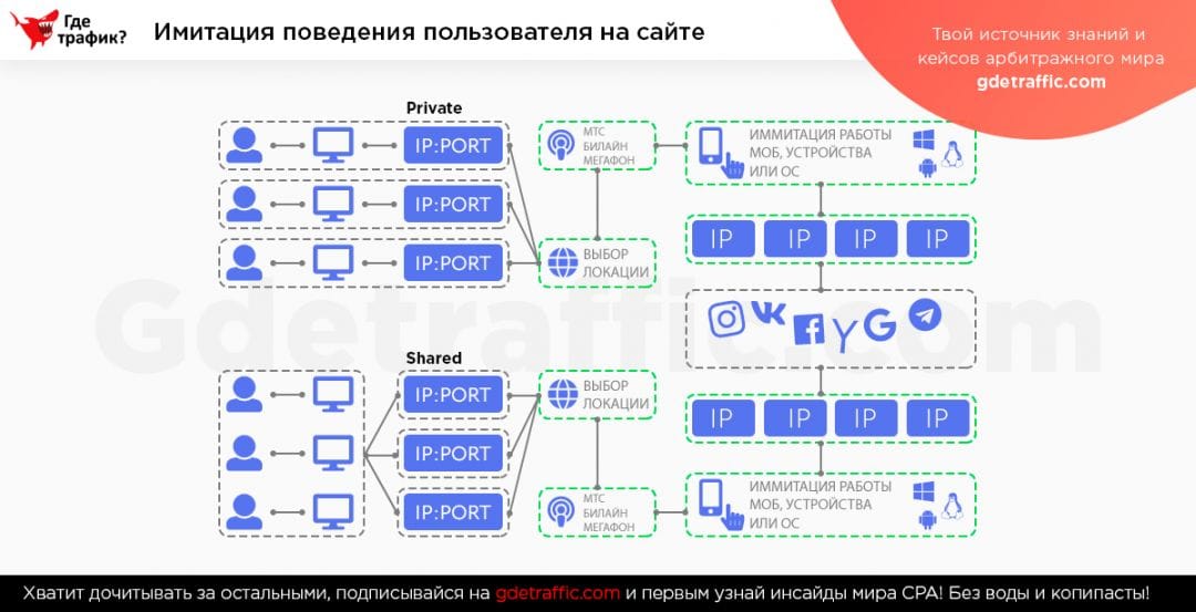 Правильное использование мобильных прокси в арбитраже трафика