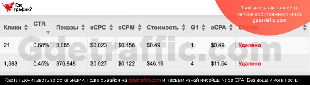Что делать с минусовой кампанией? Продолжать или стопнуть?