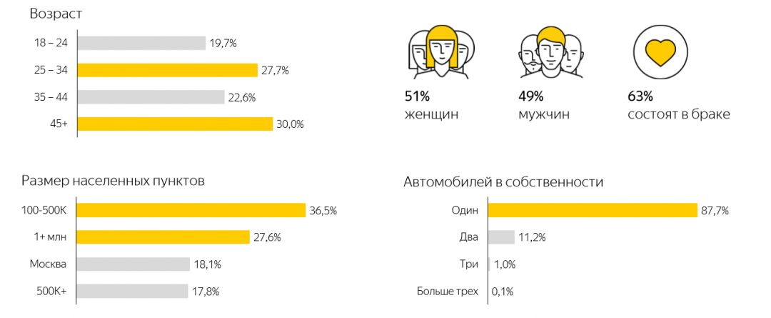 Поведение автовладельцев при выборе и покупке авто