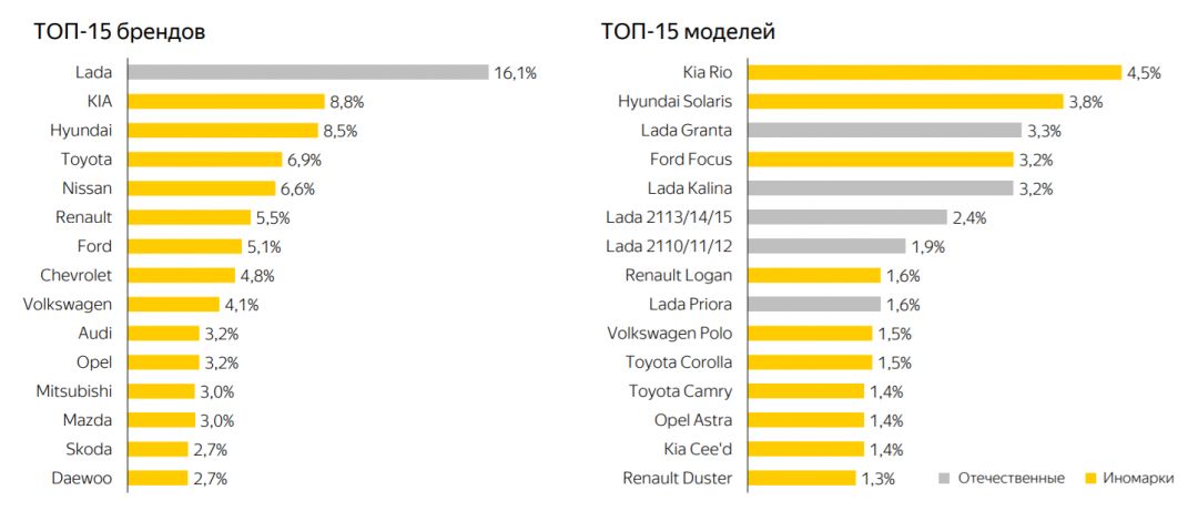 Поведение автовладельцев при выборе и покупке авто