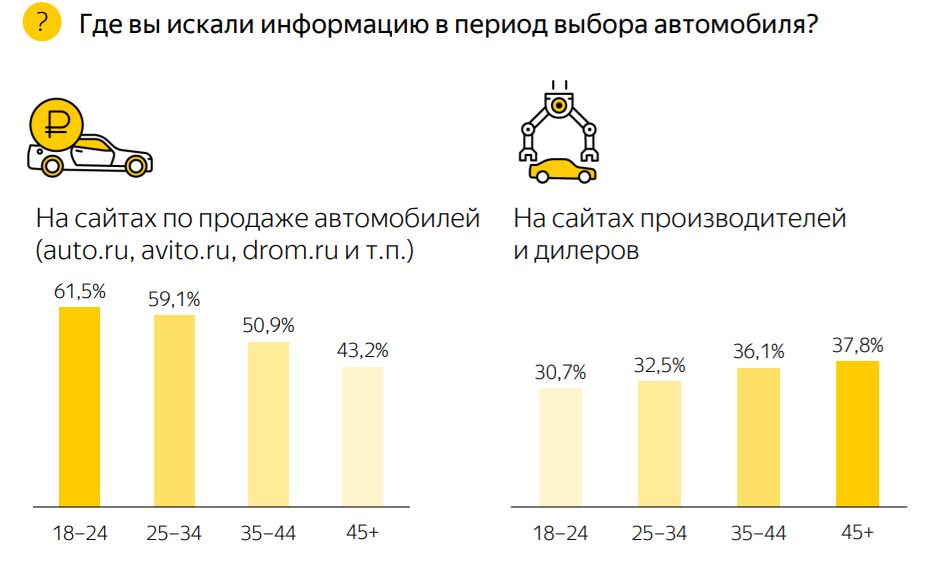 Поведение автовладельцев при выборе и покупке авто