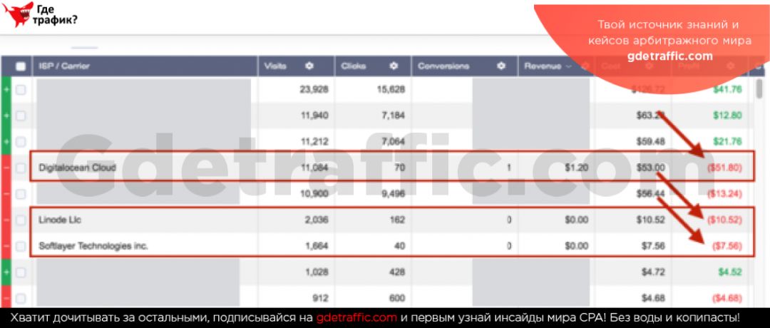 Как получать больше лидов: используем блокировку мусорного трафика